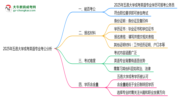 五邑大學(xué)2025年成考英語專業(yè)學(xué)歷能考公嗎？思維導(dǎo)圖