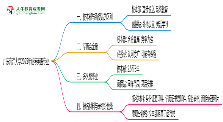 廣東海洋大學(xué)2025年成考英語(yǔ)專業(yè)校本部和函授站哪個(gè)更好？思維導(dǎo)圖