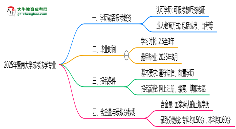 2025年暨南大學(xué)成考法學(xué)專業(yè)學(xué)歷能報(bào)考教資嗎?思維導(dǎo)圖