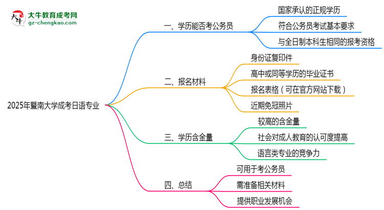 暨南大學(xué)2025年成考日語(yǔ)專(zhuān)業(yè)學(xué)歷能考公嗎?思維導(dǎo)圖