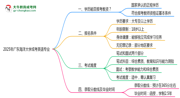 2025年廣東海洋大學(xué)成考英語(yǔ)專業(yè)學(xué)歷能報(bào)考教資嗎？思維導(dǎo)圖
