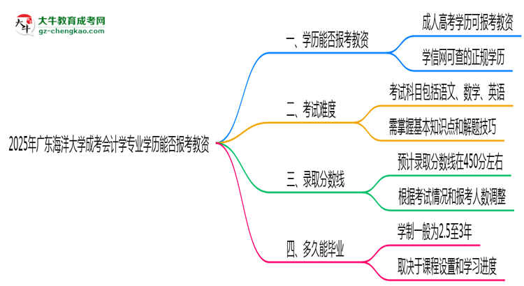 2025年廣東海洋大學(xué)成考會(huì)計(jì)學(xué)專業(yè)學(xué)歷能報(bào)考教資嗎？思維導(dǎo)圖
