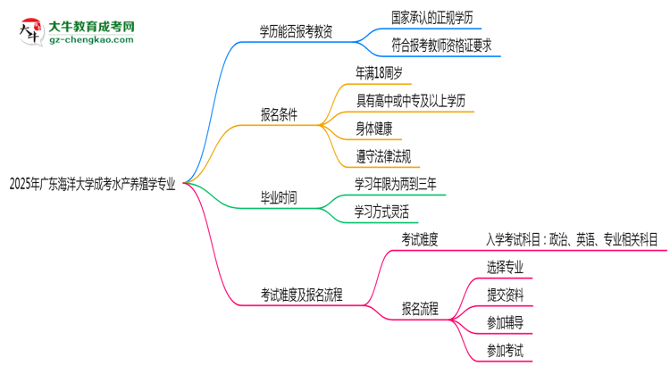 2025年廣東海洋大學(xué)成考水產(chǎn)養(yǎng)殖學(xué)專業(yè)學(xué)歷能報(bào)考教資嗎?思維導(dǎo)圖