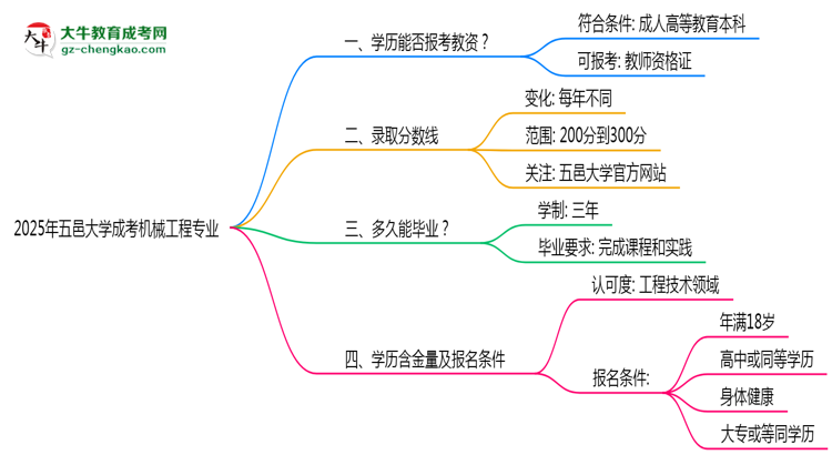 2025年五邑大學(xué)成考機(jī)械工程專業(yè)學(xué)歷能報(bào)考教資嗎？思維導(dǎo)圖
