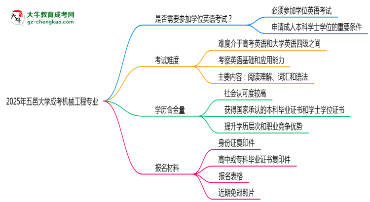 2025年五邑大學(xué)成考機(jī)械工程專業(yè)要考學(xué)位英語(yǔ)嗎?思維導(dǎo)圖