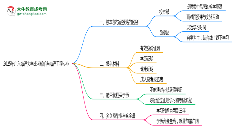 廣東海洋大學(xué)2025年成考船舶與海洋工程專業(yè)校本部和函授站哪個(gè)更好？思維導(dǎo)圖