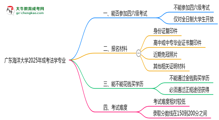 廣東海洋大學(xué)2025年成考法學(xué)專業(yè)生可不可以考四六級(jí)？思維導(dǎo)圖