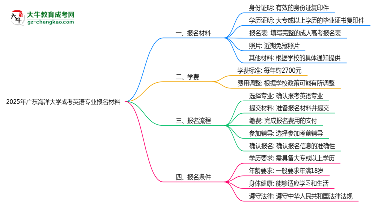 2025年廣東海洋大學(xué)成考英語專業(yè)報(bào)名材料需要什么？思維導(dǎo)圖