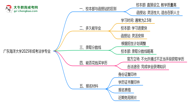 廣東海洋大學(xué)2025年成考法學(xué)專業(yè)校本部和函授站哪個更好？思維導(dǎo)圖