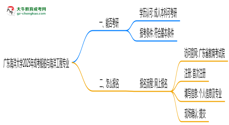 廣東海洋大學(xué)2025年成考船舶與海洋工程專業(yè)能考研究生嗎？思維導(dǎo)圖