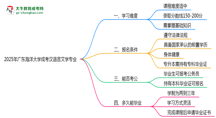 2025年廣東海洋大學(xué)成考漢語言文學(xué)專業(yè)難不難？思維導(dǎo)圖