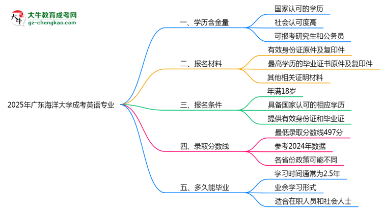 2025年廣東海洋大學(xué)成考英語專業(yè)學(xué)歷的含金量怎么樣？思維導(dǎo)圖