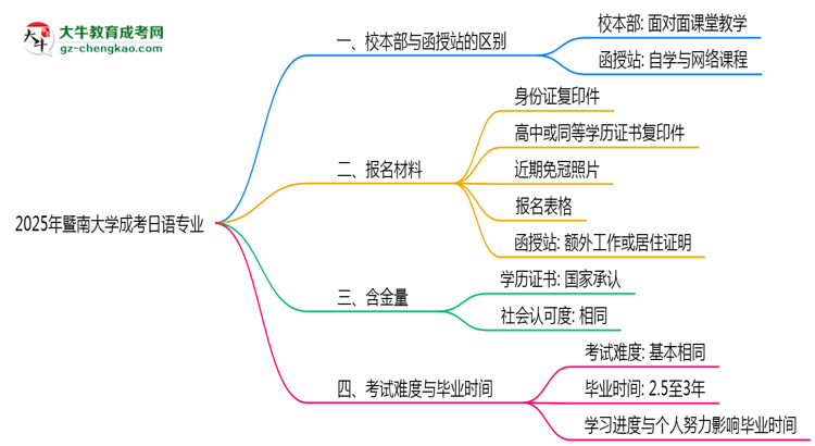 暨南大學(xué)2025年成考日語(yǔ)專業(yè)校本部和函授站哪個(gè)更好？思維導(dǎo)圖