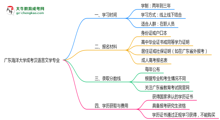廣東海洋大學(xué)成考漢語言文學(xué)專業(yè)需多久完成并拿證?(2025年新)思維導(dǎo)圖