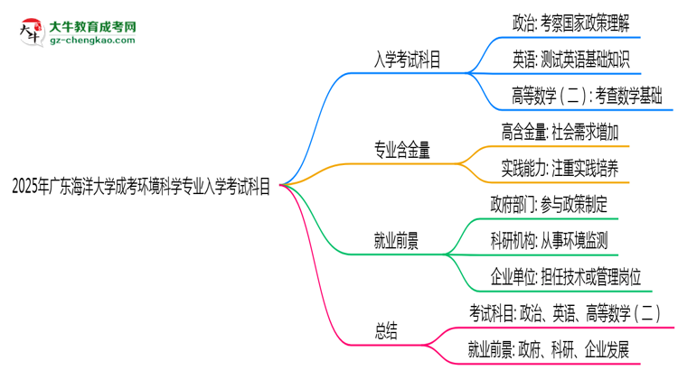 2025年廣東海洋大學(xué)成考環(huán)境科學(xué)專業(yè)入學(xué)考試科目有哪些？思維導(dǎo)圖