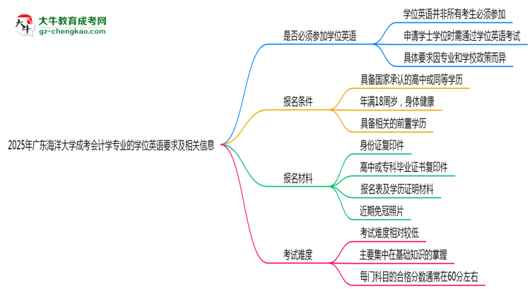 2025年廣東海洋大學(xué)成考會(huì)計(jì)學(xué)專業(yè)要考學(xué)位英語嗎？思維導(dǎo)圖