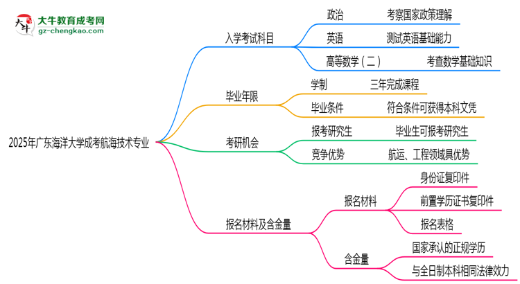 2025年廣東海洋大學(xué)成考航海技術(shù)專業(yè)入學(xué)考試科目有哪些？思維導(dǎo)圖