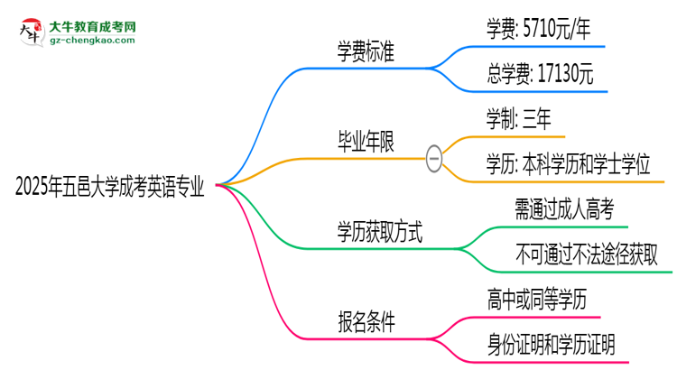 2025年五邑大學(xué)成考英語專業(yè)最新學(xué)費標(biāo)準(zhǔn)多少思維導(dǎo)圖