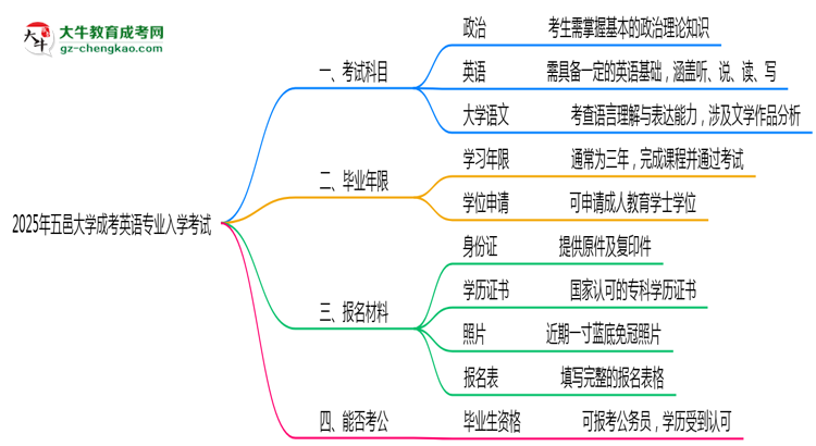 2025年五邑大學(xué)成考英語(yǔ)專(zhuān)業(yè)入學(xué)考試科目有哪些？思維導(dǎo)圖