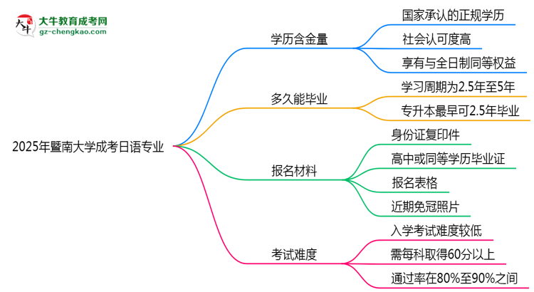 2025年暨南大學(xué)成考日語專業(yè)學(xué)歷的含金量怎么樣?思維導(dǎo)圖