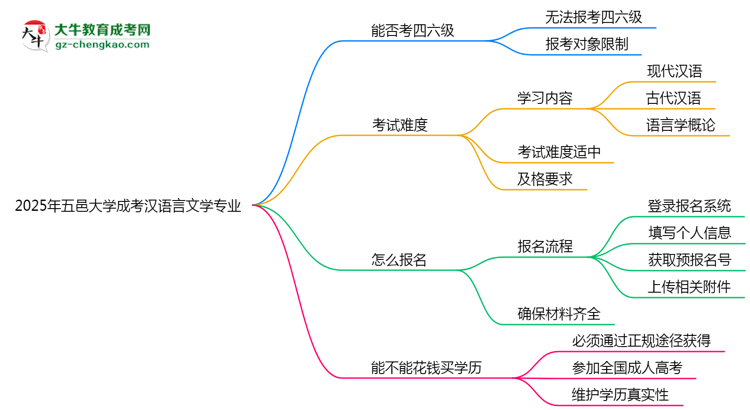 五邑大學(xué)2025年成考漢語(yǔ)言文學(xué)專業(yè)生可不可以考四六級(jí)？思維導(dǎo)圖