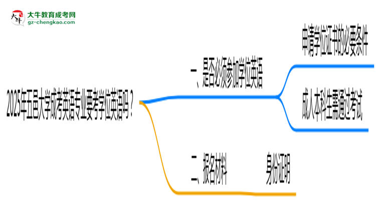 2025年五邑大學(xué)成考英語(yǔ)專業(yè)要考學(xué)位英語(yǔ)嗎？思維導(dǎo)圖