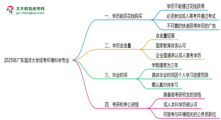 2025年廣東海洋大學(xué)成考環(huán)境科學(xué)專業(yè)學(xué)歷花錢能買到嗎？思維導(dǎo)圖