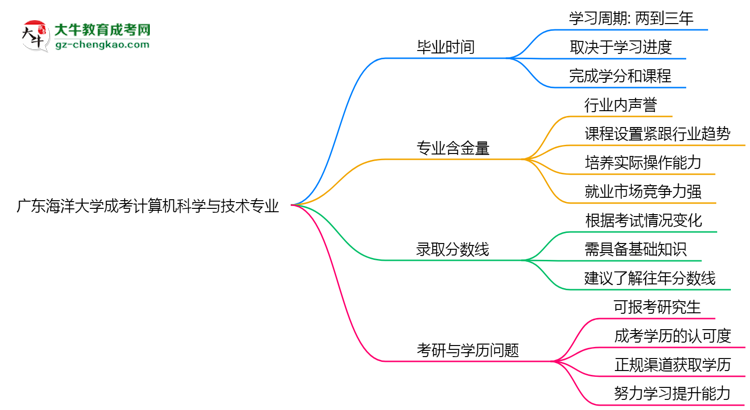 廣東海洋大學(xué)成考計(jì)算機(jī)科學(xué)與技術(shù)專業(yè)需多久完成并拿證？（2025年新）思維導(dǎo)圖