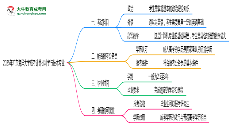 2025年廣東海洋大學(xué)成考計(jì)算機(jī)科學(xué)與技術(shù)專業(yè)入學(xué)考試科目有哪些?思維導(dǎo)圖