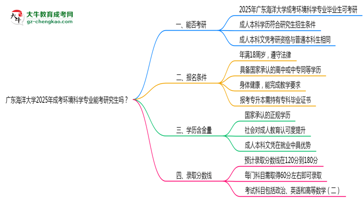 廣東海洋大學(xué)2025年成考環(huán)境科學(xué)專(zhuān)業(yè)能考研究生嗎？思維導(dǎo)圖