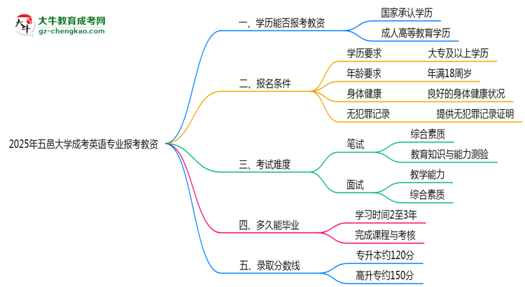 2025年五邑大學(xué)成考英語(yǔ)專業(yè)學(xué)歷能報(bào)考教資嗎?思維導(dǎo)圖