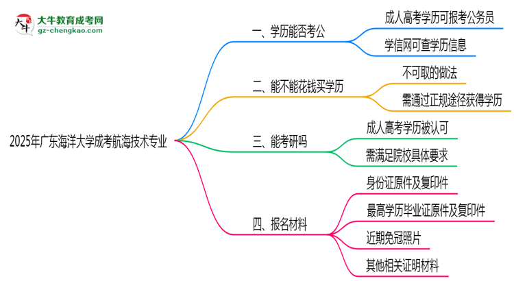 廣東海洋大學(xué)2025年成考航海技術(shù)專業(yè)學(xué)歷能考公嗎？思維導(dǎo)圖