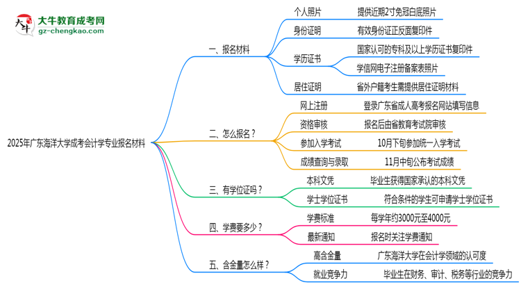2025年廣東海洋大學(xué)成考會計學(xué)專業(yè)報名材料需要什么？思維導(dǎo)圖
