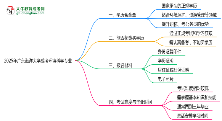 2025年廣東海洋大學(xué)成考環(huán)境科學(xué)專(zhuān)業(yè)學(xué)歷的含金量怎么樣？思維導(dǎo)圖