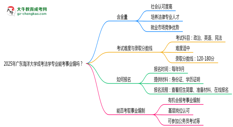2025年廣東海洋大學(xué)成考法學(xué)專業(yè)能考事業(yè)編嗎？思維導(dǎo)圖