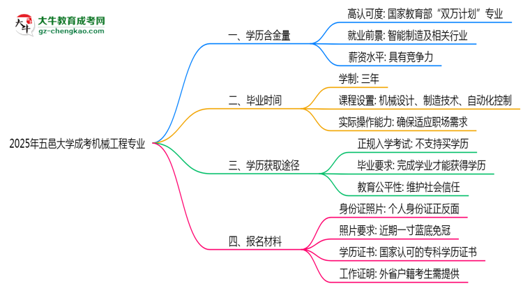 2025年五邑大學(xué)成考機(jī)械工程專業(yè)學(xué)歷的含金量怎么樣？思維導(dǎo)圖
