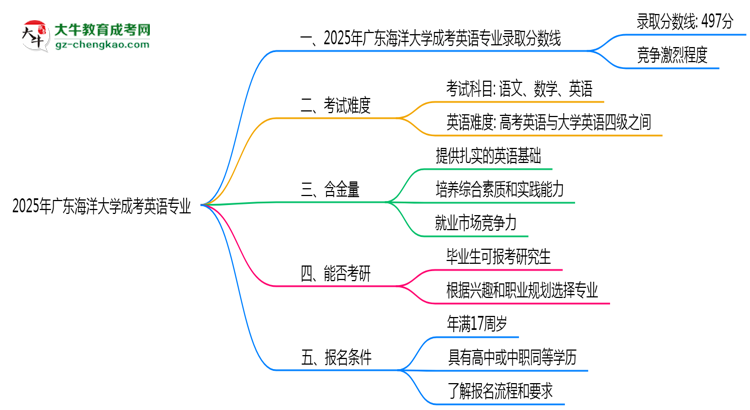 2025年廣東海洋大學(xué)成考英語專業(yè)錄取分?jǐn)?shù)線是多少?思維導(dǎo)圖