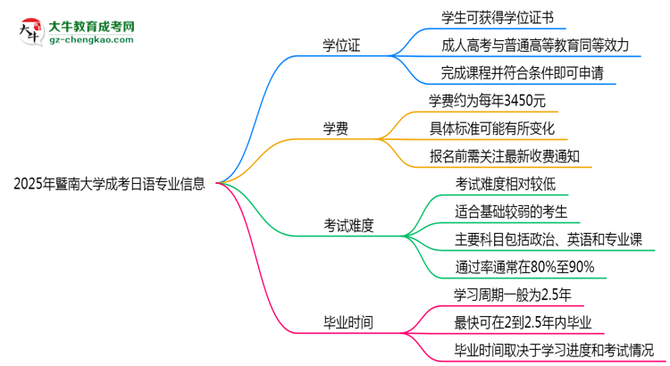 2025年暨南大學(xué)成考日語專業(yè)能拿學(xué)位證嗎？思維導(dǎo)圖