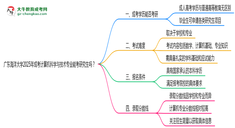 廣東海洋大學(xué)2025年成考計(jì)算機(jī)科學(xué)與技術(shù)專業(yè)能考研究生嗎?思維導(dǎo)圖