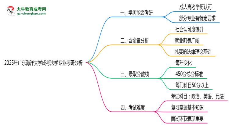 廣東海洋大學(xué)2025年成考法學(xué)專業(yè)能考研究生嗎？思維導(dǎo)圖