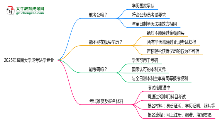 暨南大學(xué)2025年成考法學(xué)專業(yè)學(xué)歷能考公嗎？思維導(dǎo)圖