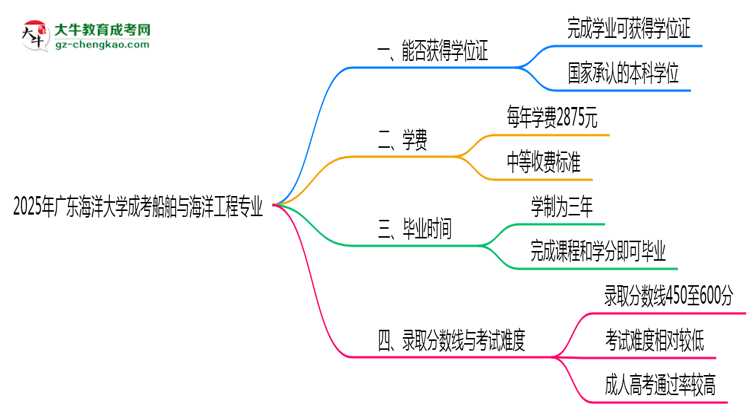 2025年廣東海洋大學(xué)成考船舶與海洋工程專業(yè)能拿學(xué)位證嗎？思維導(dǎo)圖
