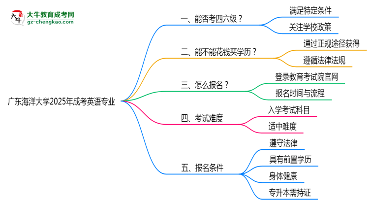 廣東海洋大學(xué)2025年成考英語(yǔ)專業(yè)生可不可以考四六級(jí)？思維導(dǎo)圖