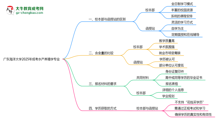 廣東海洋大學2025年成考水產(chǎn)養(yǎng)殖學專業(yè)校本部和函授站哪個更好？思維導圖