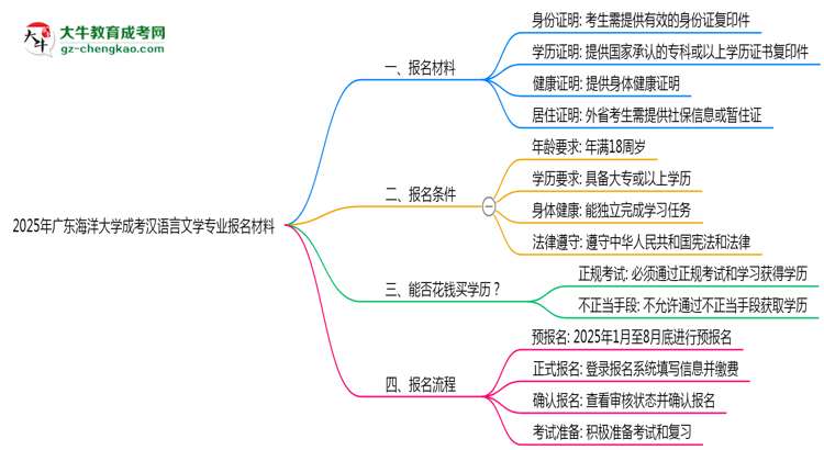 2025年廣東海洋大學成考漢語言文學專業(yè)報名材料需要什么？思維導圖