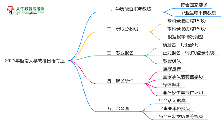 2025年暨南大學(xué)成考日語(yǔ)專(zhuān)業(yè)學(xué)歷能報(bào)考教資嗎？思維導(dǎo)圖