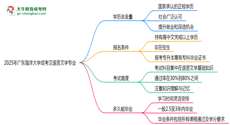 2025年廣東海洋大學(xué)成考漢語(yǔ)言文學(xué)專業(yè)學(xué)歷的含金量怎么樣？思維導(dǎo)圖