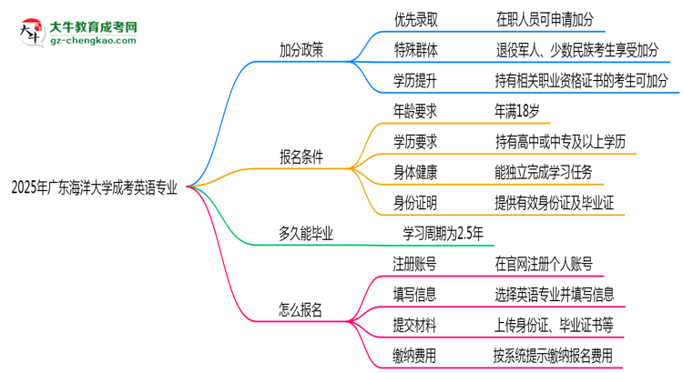 2025年廣東海洋大學(xué)成考英語(yǔ)專(zhuān)業(yè)最新加分政策及條件思維導(dǎo)圖