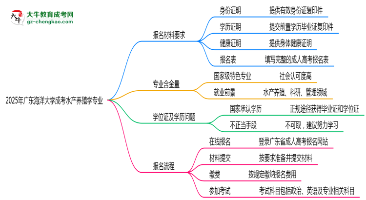 2025年廣東海洋大學成考水產養(yǎng)殖學專業(yè)報名材料需要什么?思維導圖