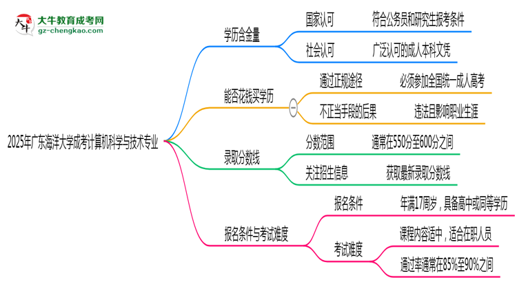 2025年廣東海洋大學成考計算機科學與技術專業(yè)學歷的含金量怎么樣？思維導圖